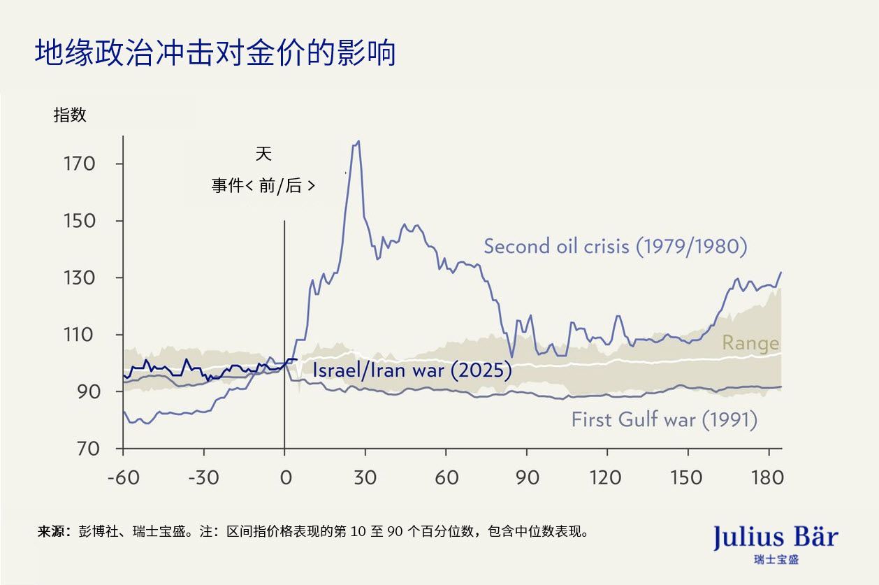 以伊冲突：对石油、黄金、股票和债券的影响