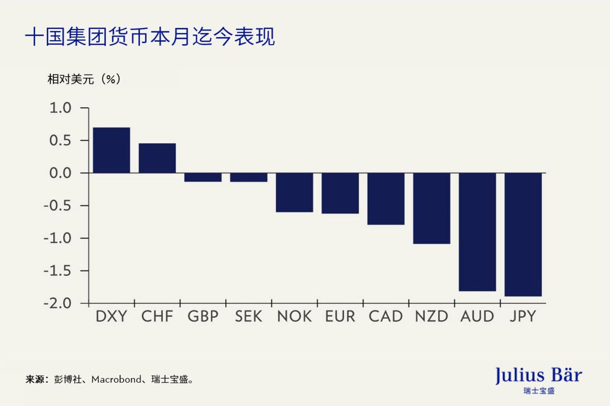 应对货币汇率变动：美元、避险资产和贵金属