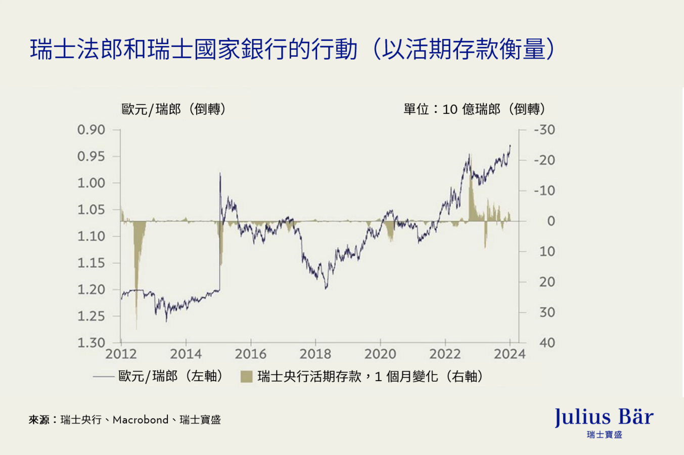 瑞士法郎— 歷史性強勢能否持續？