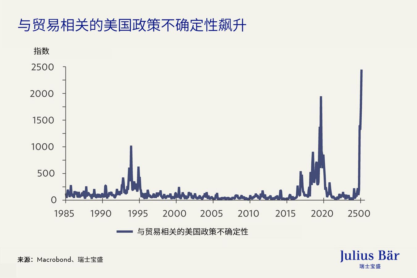 美国例外主义退潮：全球调整以及欧洲市场上涨
