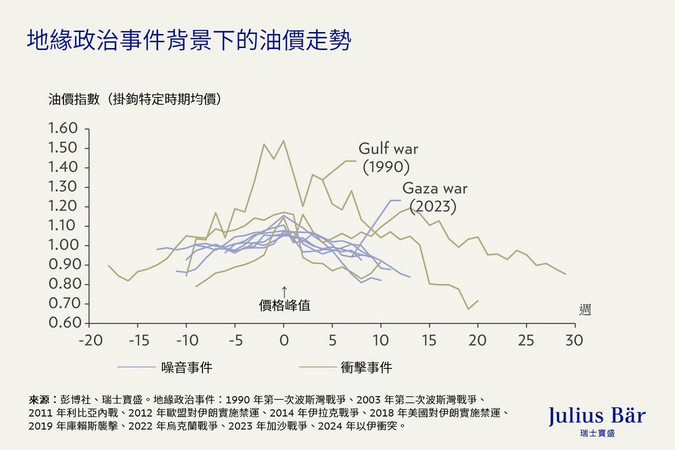 以伊衝突：對石油、黃金、股票和債券的影響