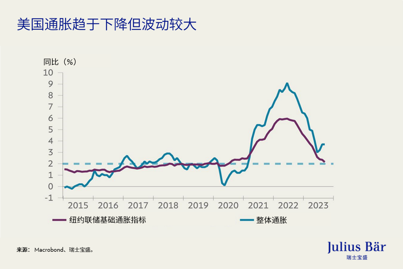 现在是考虑避险资产的时候吗？