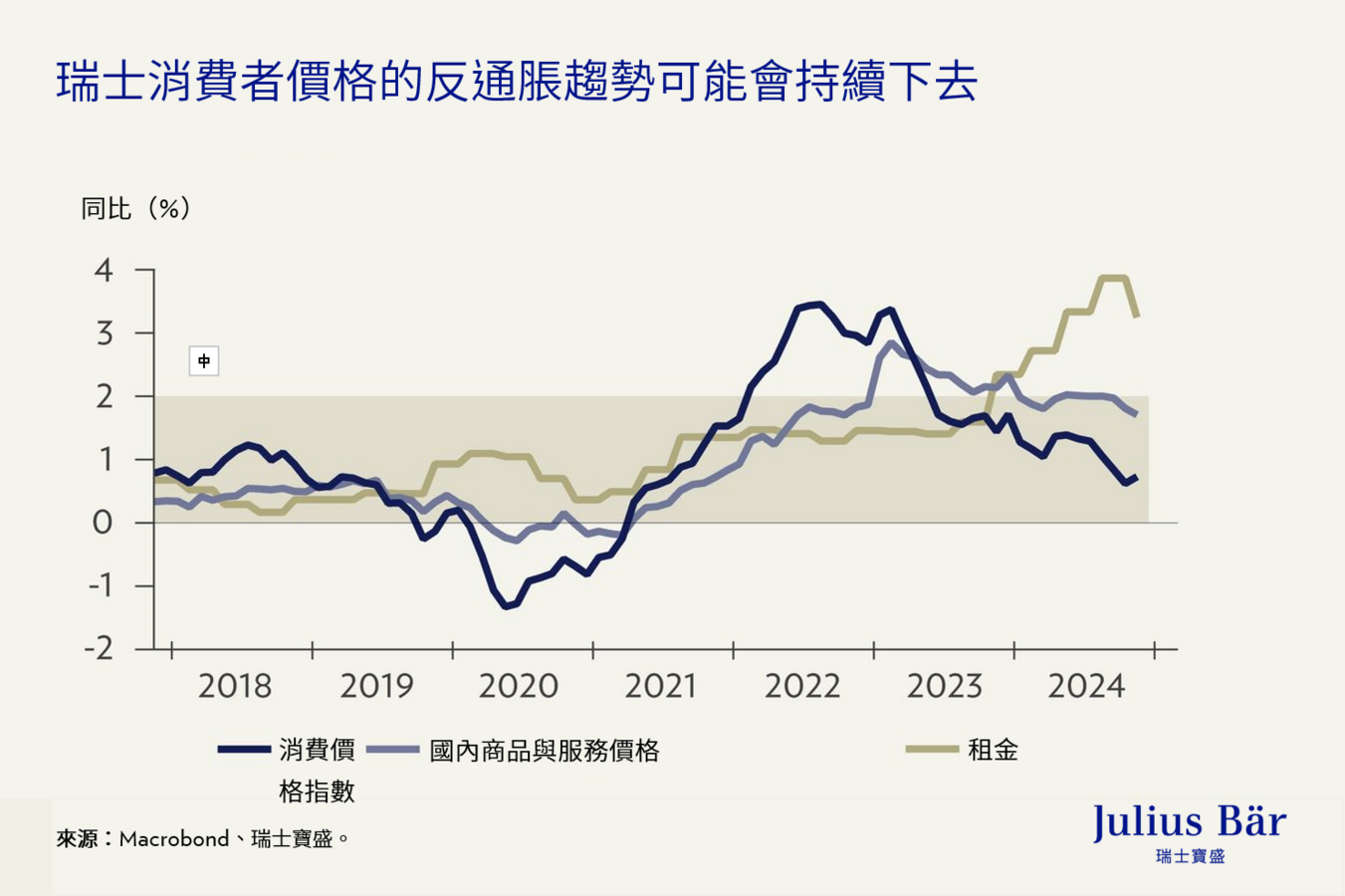 各國央行：2025年利率預測和通縮力量的影響