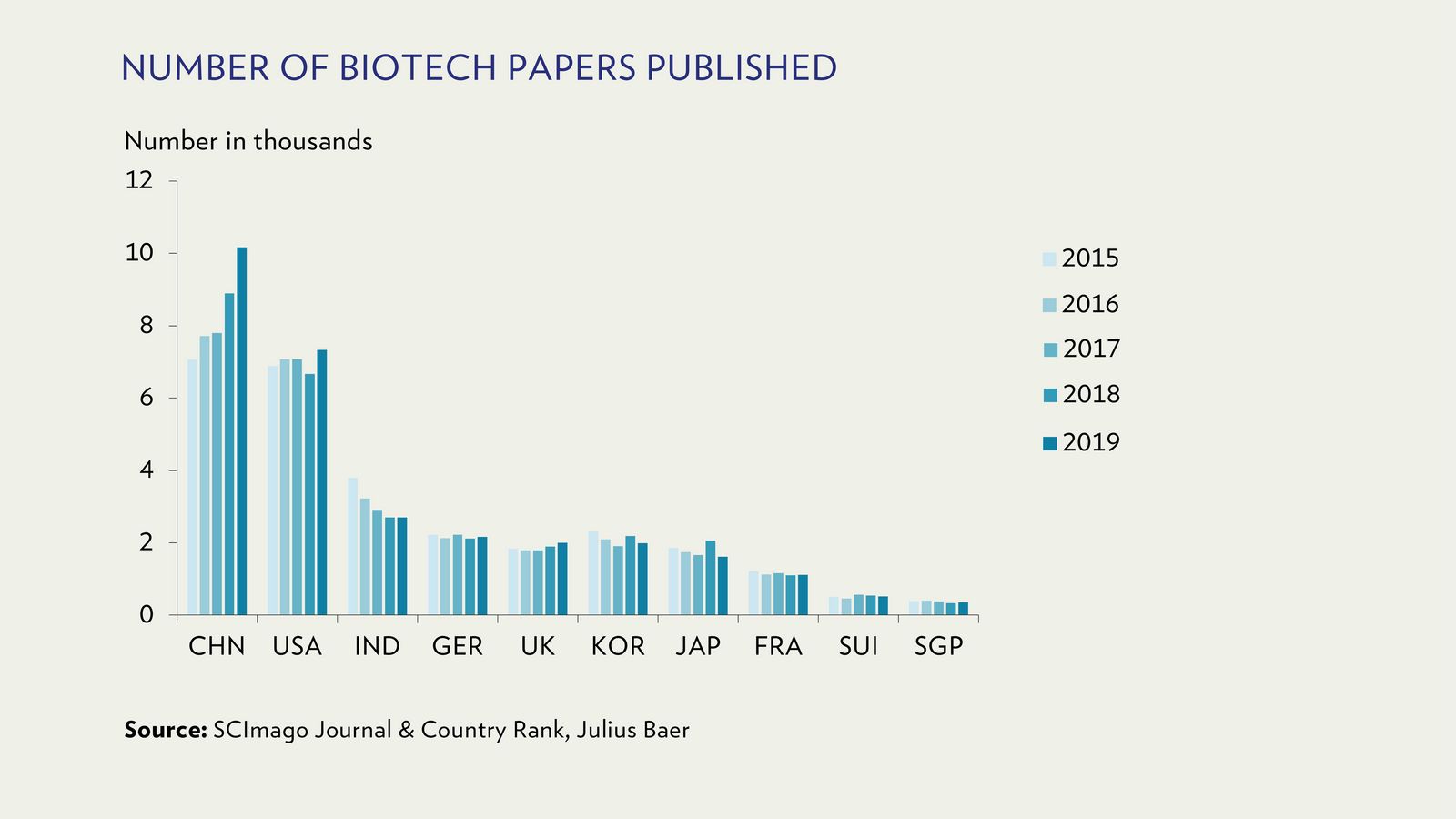 China Tomorrow S Biotech Champions Are In The Making Today