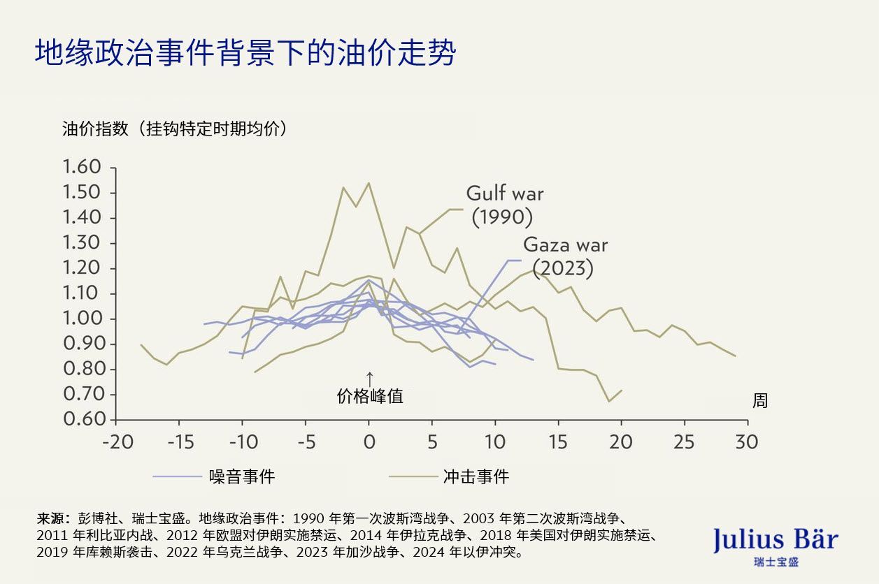 以伊冲突：对石油、黄金、股票和债券的影响