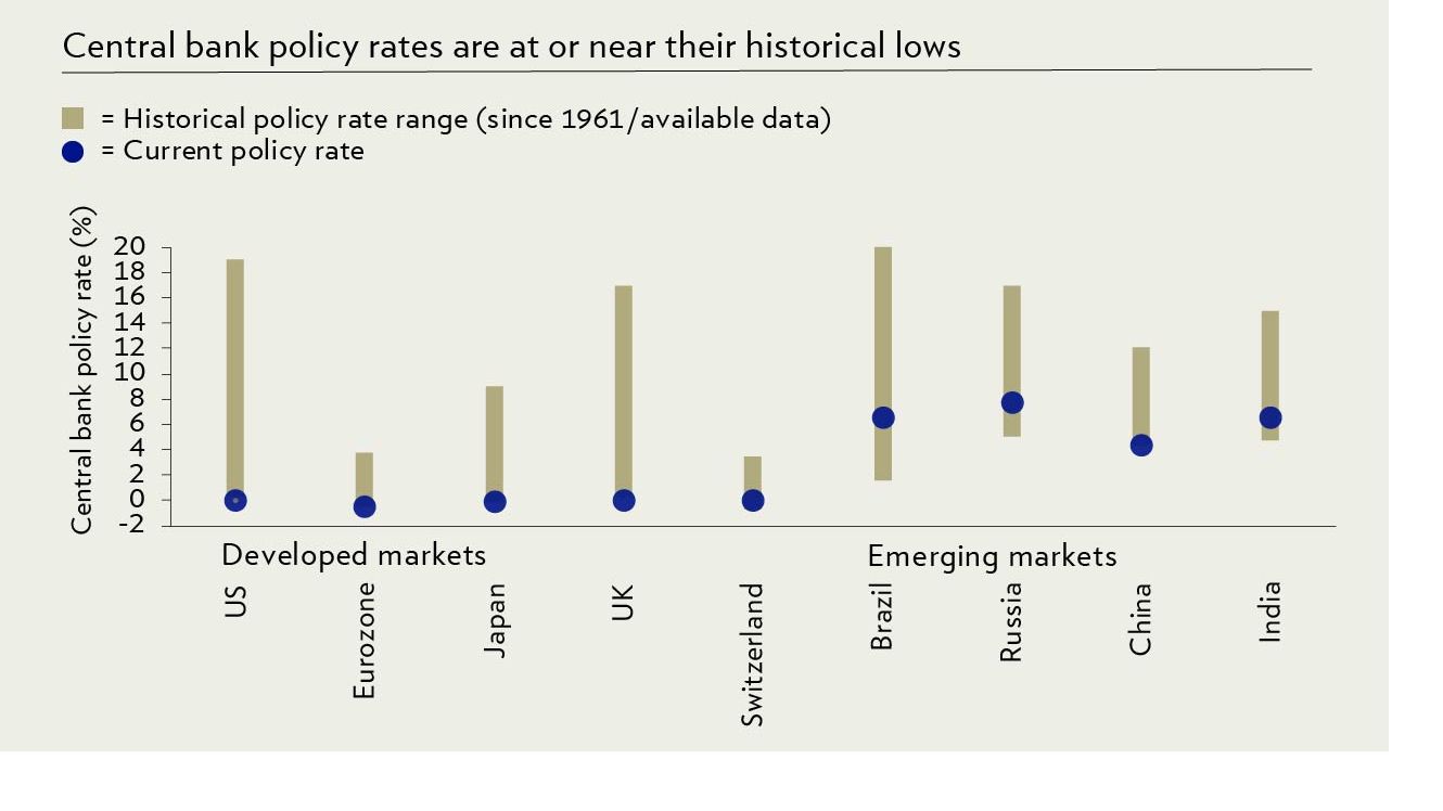 Low rates 2020