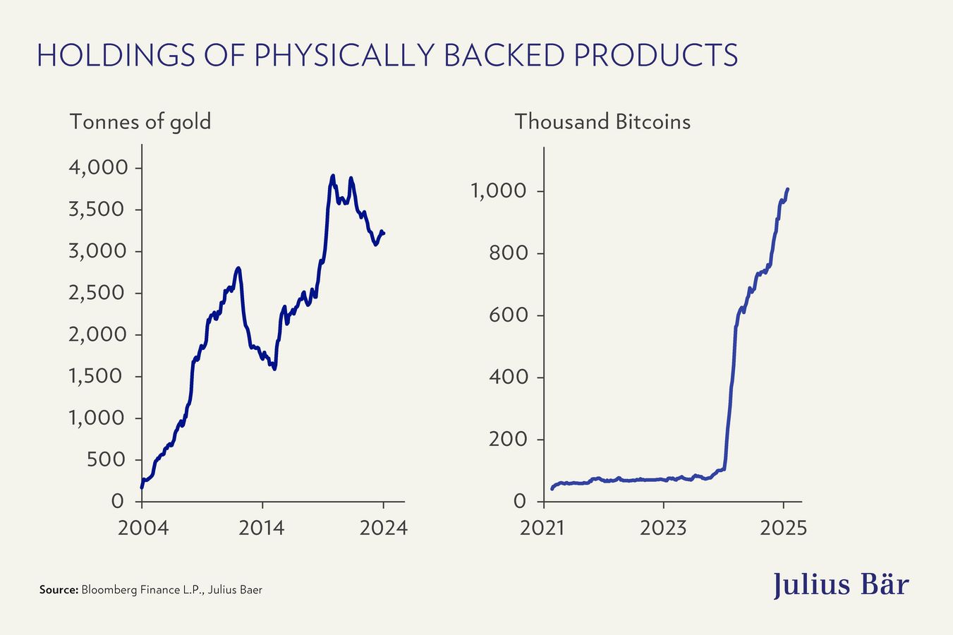 Gold vs Bitcoin: Which is the better hedge?