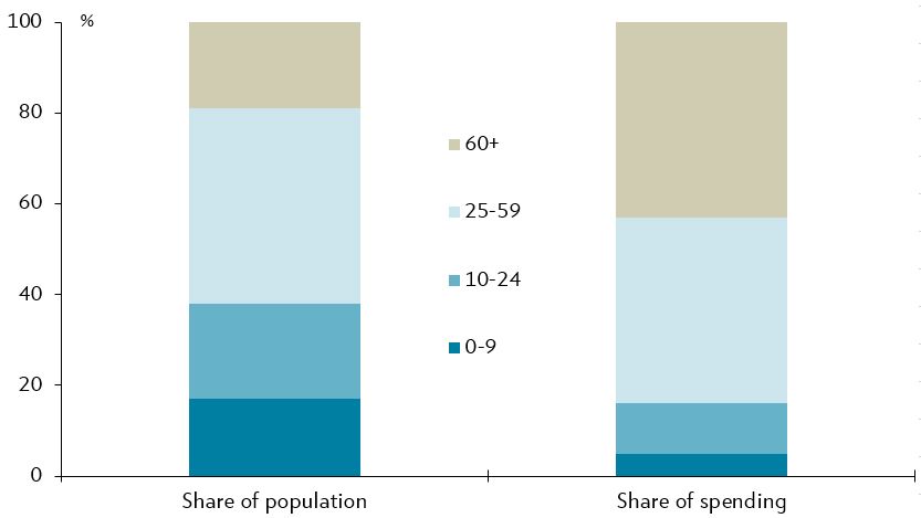 Share of US population and healthcare spending by age group in 2017