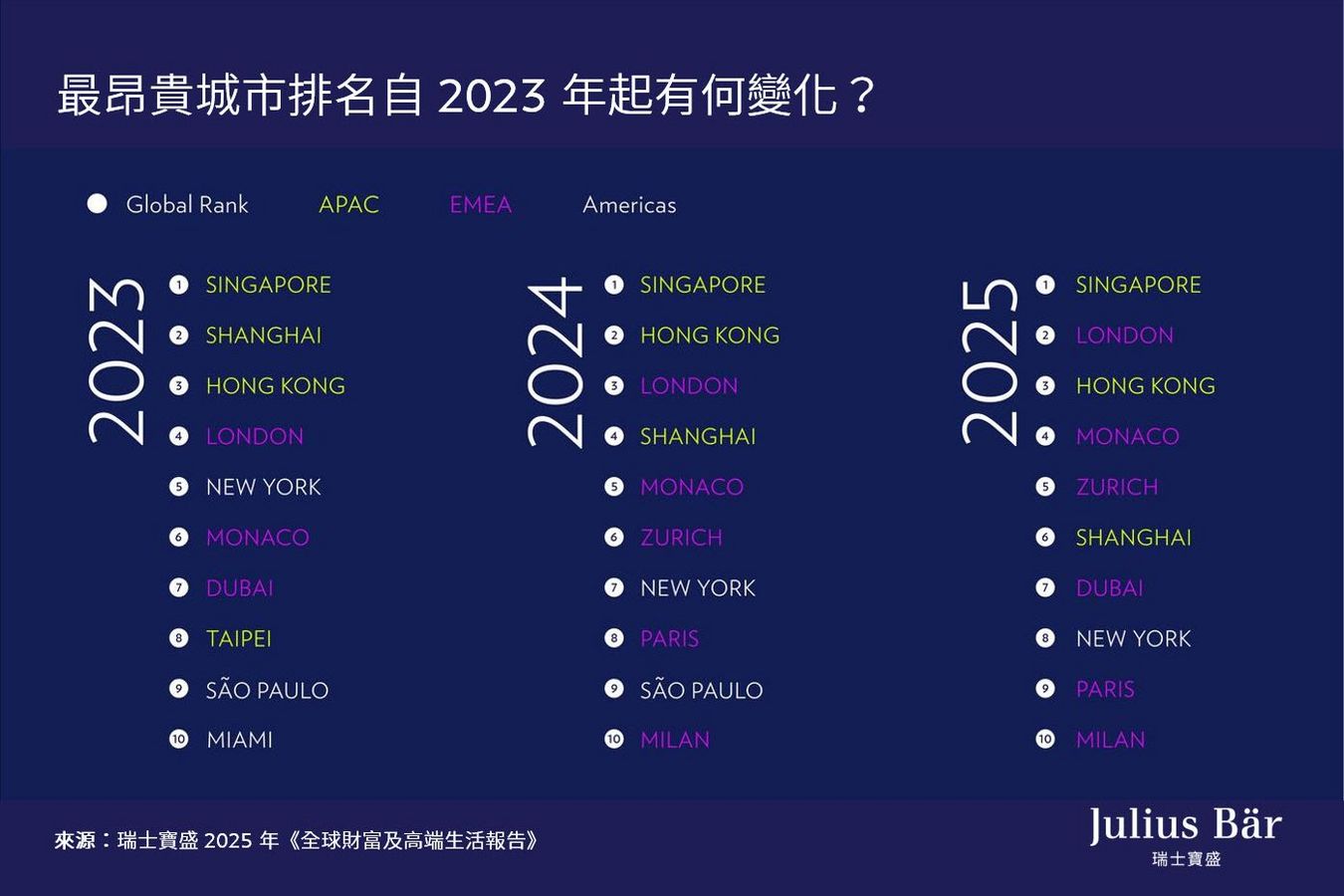 瑞士寶盛2025年《全球財富及高端生活報告》城市焦點：新加坡