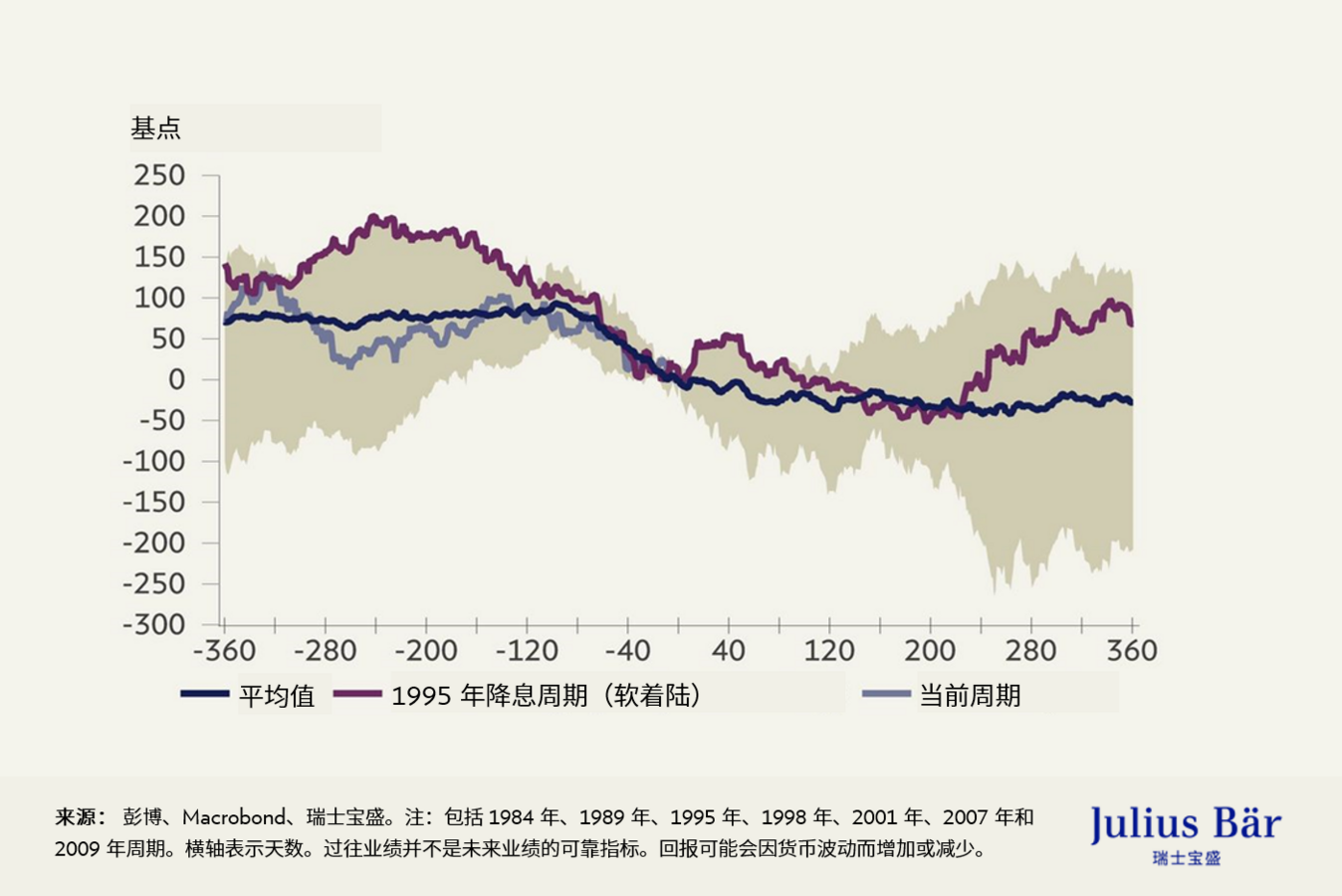 美联储首次降息— 跨资产类别前景展望