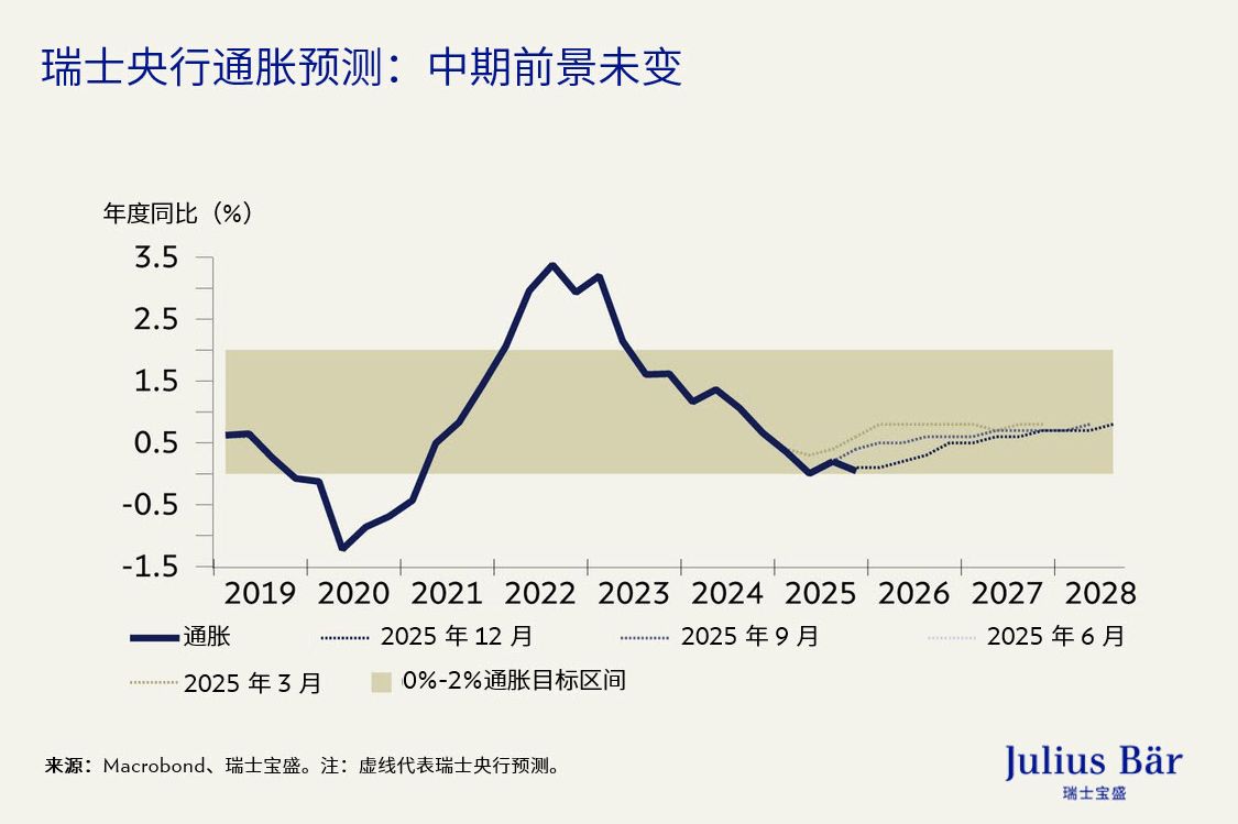 主要央行维持利率不变— 了解为何黄金在2026年仍是首选对冲工具
