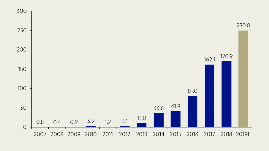 Green bonds issued since 2007