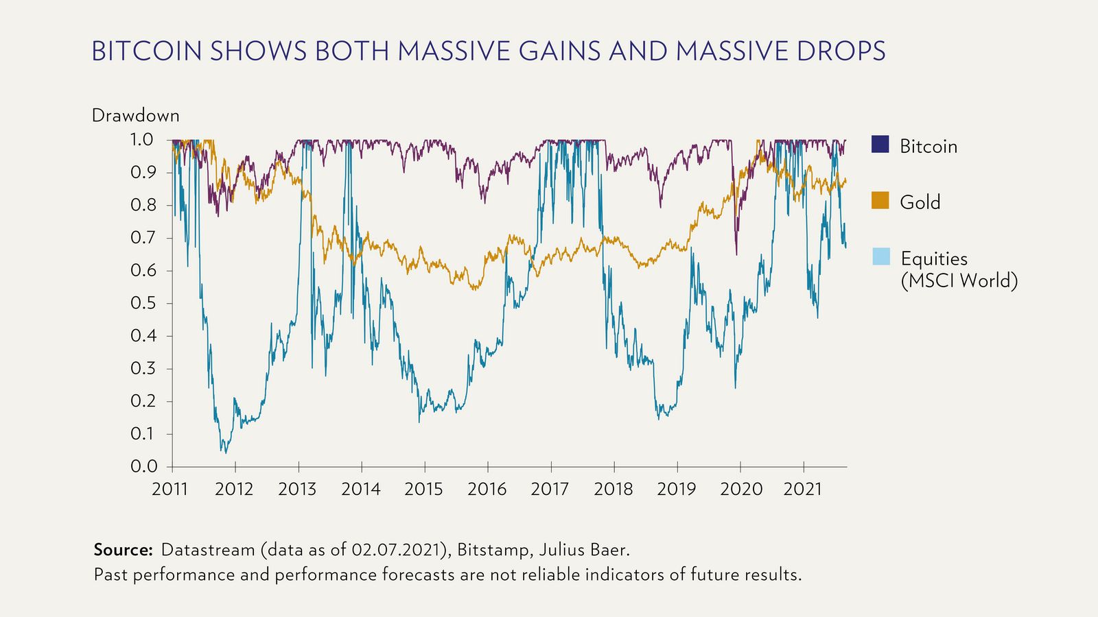 How to think about a crypto asset sell-off