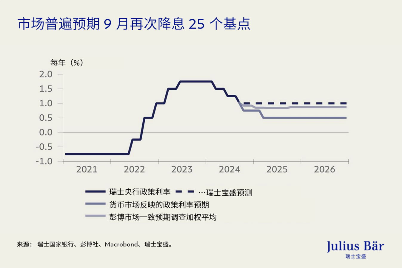 降息后— 美联储、瑞士央行和英国央行下一步将采取什么行动？