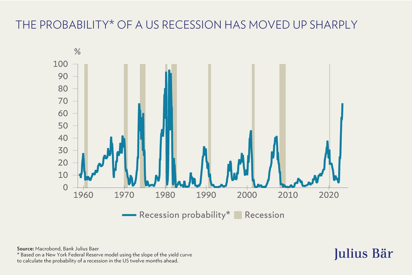 US recession: An accident waiting to happen?