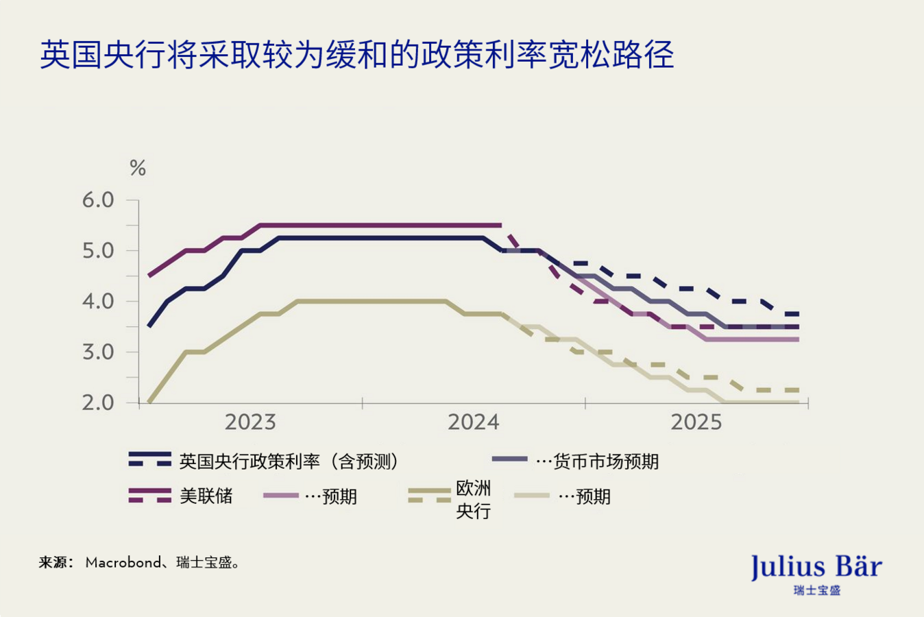 降息后— 美联储、瑞士央行和英国央行下一步将采取什么行动？