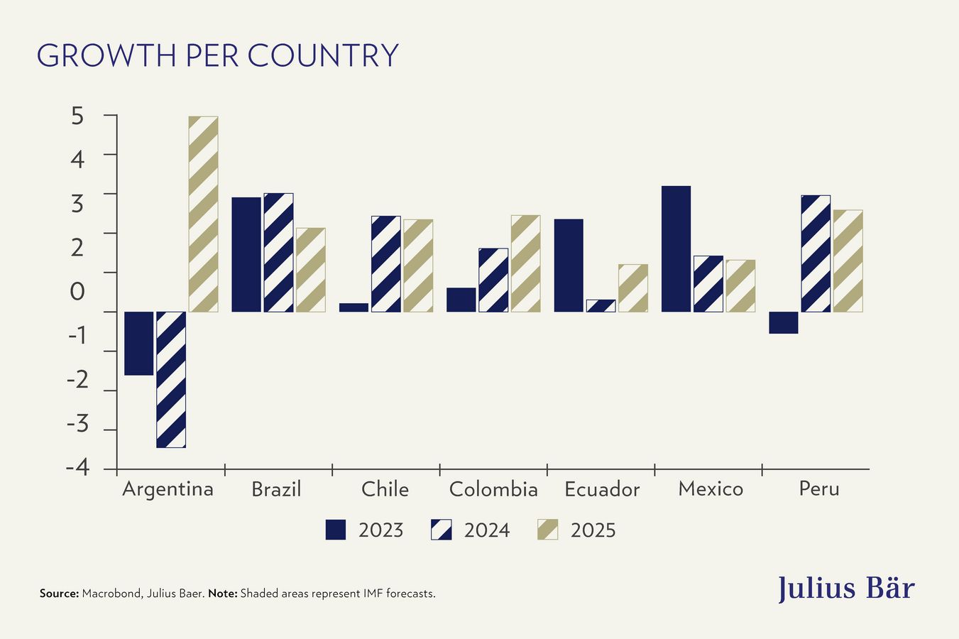 Latin America outlook 2025: Rising challenges and modest growth