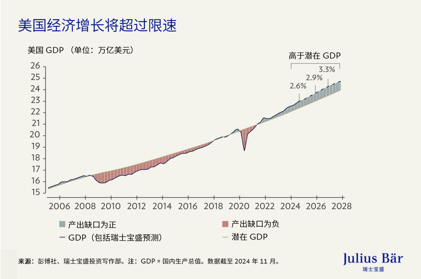 2025年市场展望— 致力增长