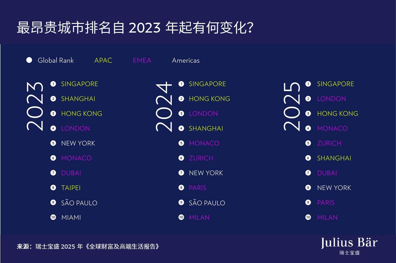 瑞士宝盛2025年《全球财富及高端生活报告》城市焦点：香港