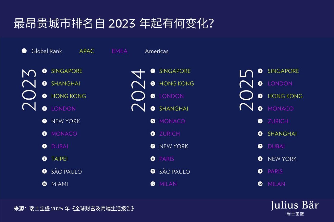 瑞士宝盛2025年《全球财富及高端生活报告》：全球十大“美好生活”城市