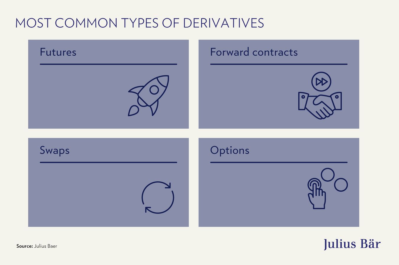 How to invest: Deconstructing derivatives | Julius Baer