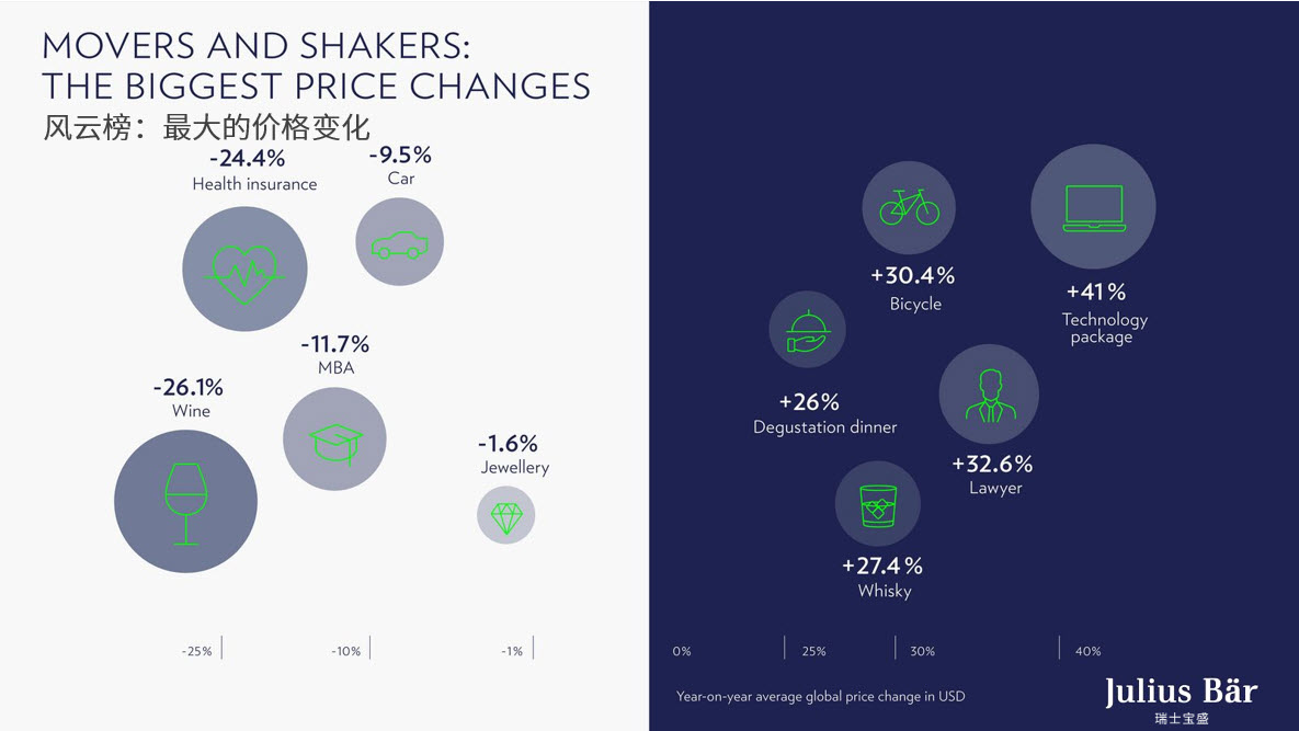 富裕人士的消费习惯和生活方式有何转变？