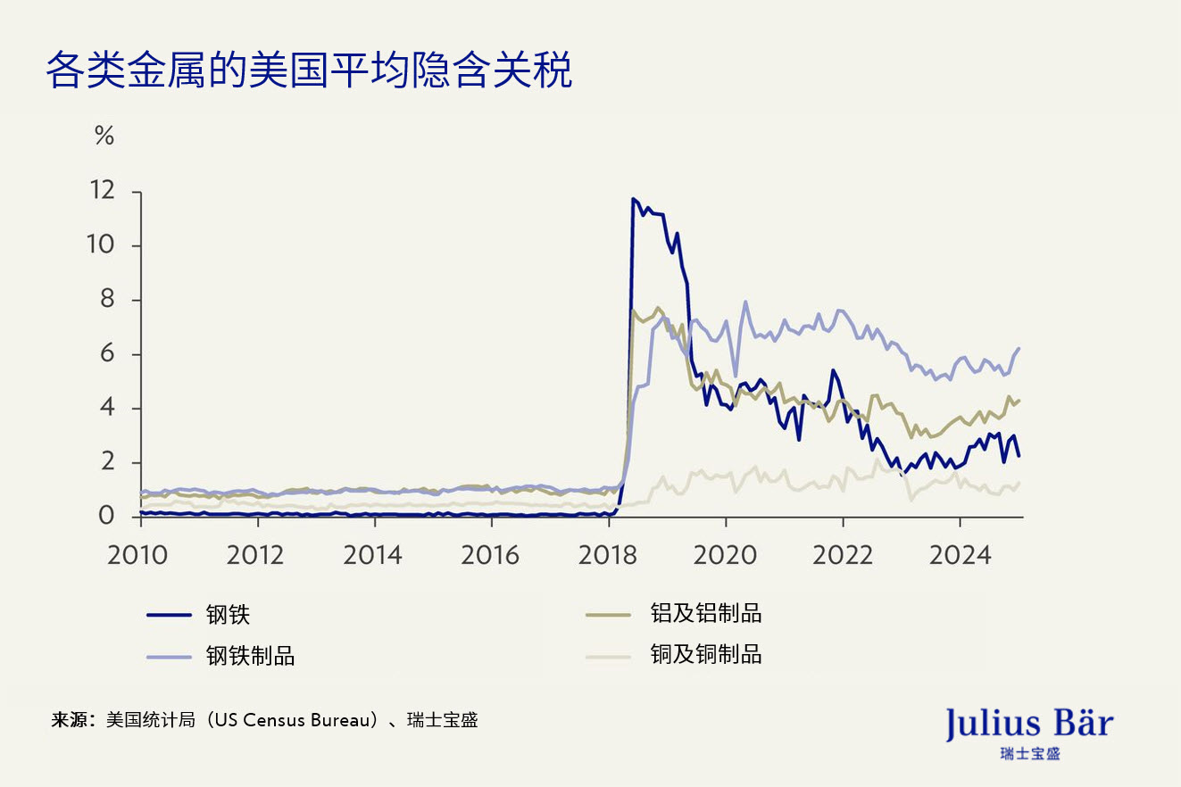 评估关税影响— 美国关税政策将对经济增长和各行业带来什么影响