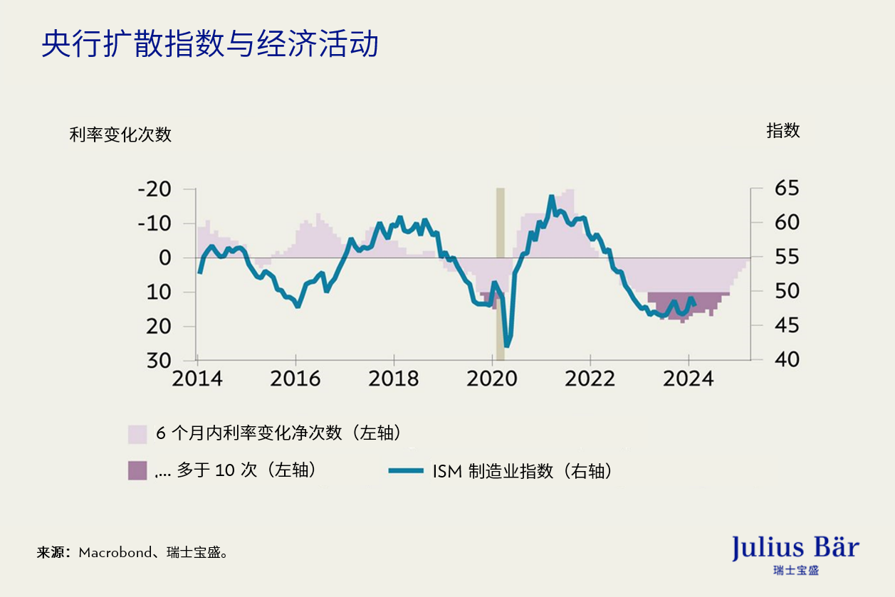 2024年，全球央行会在何时降息？