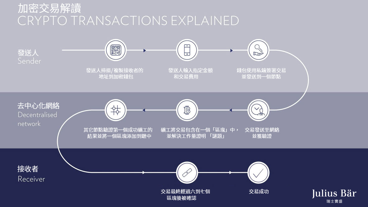 關於加密貨幣世界，投資者必須瞭解些什麼？