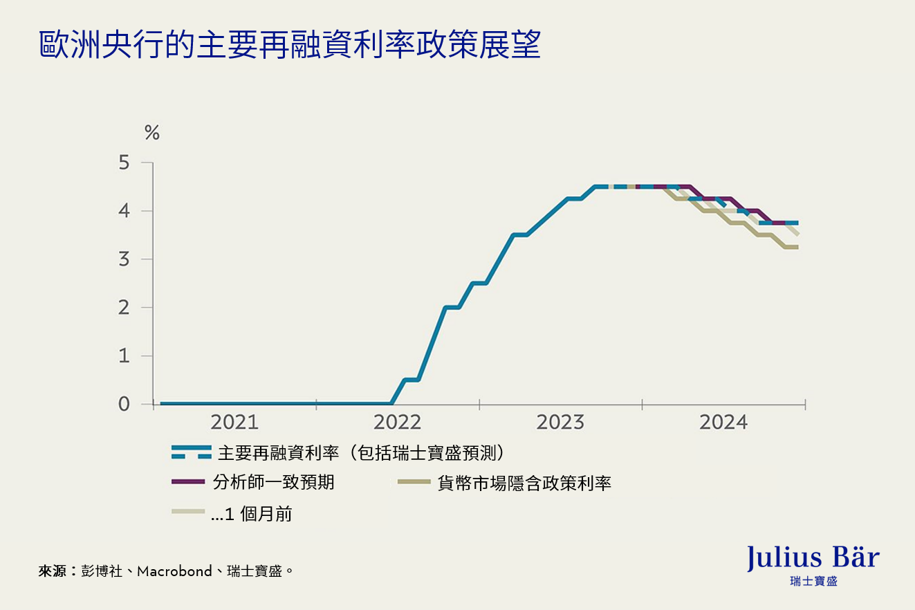 全面降溫— 通脹、勞動力市場以及歐元