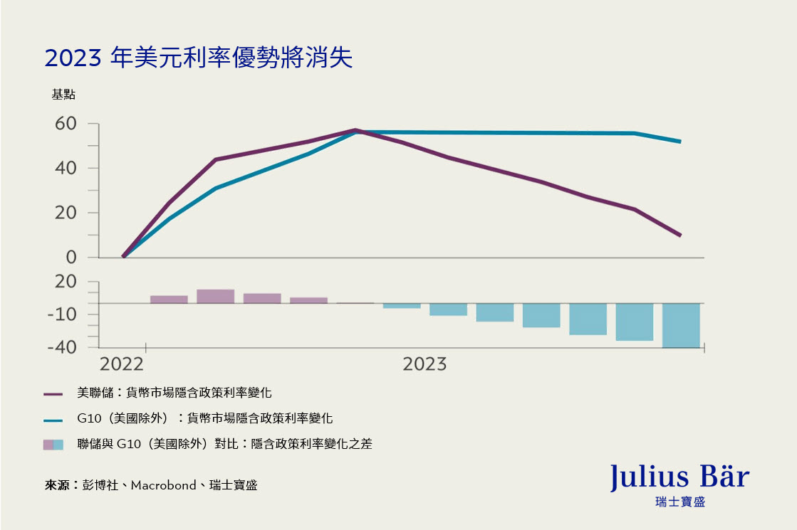 全球經濟增長逐漸邁向正常化？