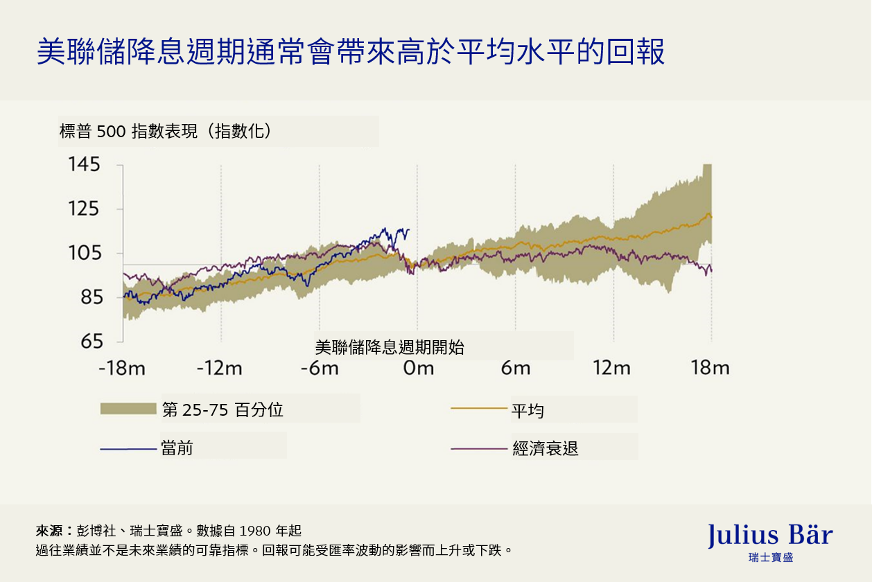 美聯儲降息：對黃金、股票和新興市場帶來哪些影響？
