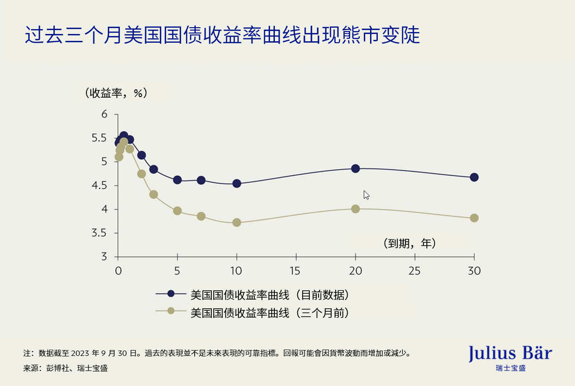 债券的长期熊市与股票的长期熊市大不相同