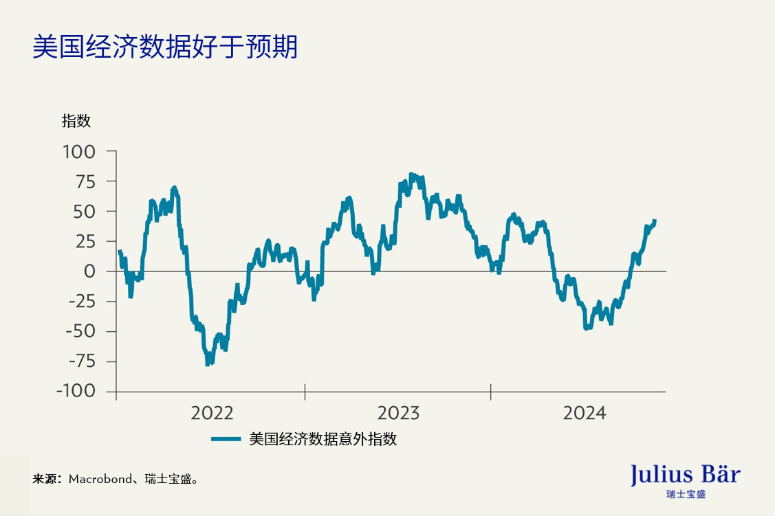 货币：美元势头强劲
