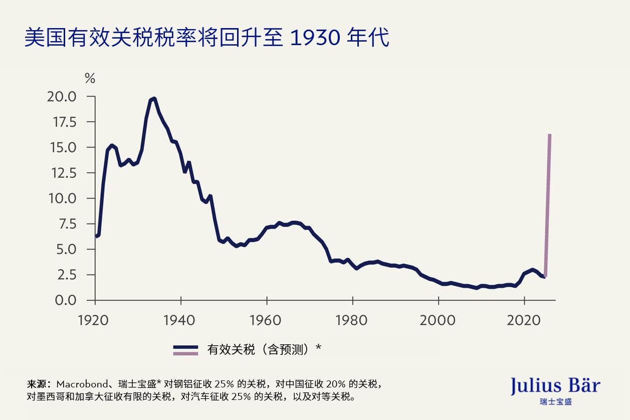评估关税影响— 美国关税政策将对经济增长和各行业带来什么影响