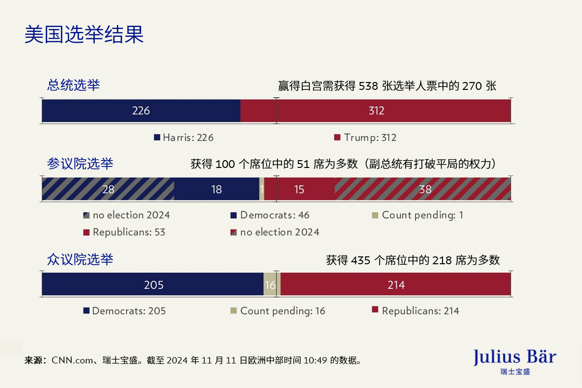美国大选：共和党大获全胜对经济的影响
